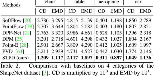 Figure 4 for Sketch and Text Guided Diffusion Model for Colored Point Cloud Generation