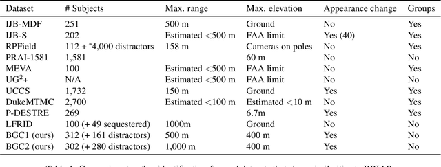 Figure 1 for Expanding Accurate Person Recognition to New Altitudes and Ranges: The BRIAR Dataset