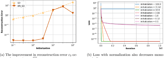 Figure 4 for Robust Implicit Regularization via Weight Normalization