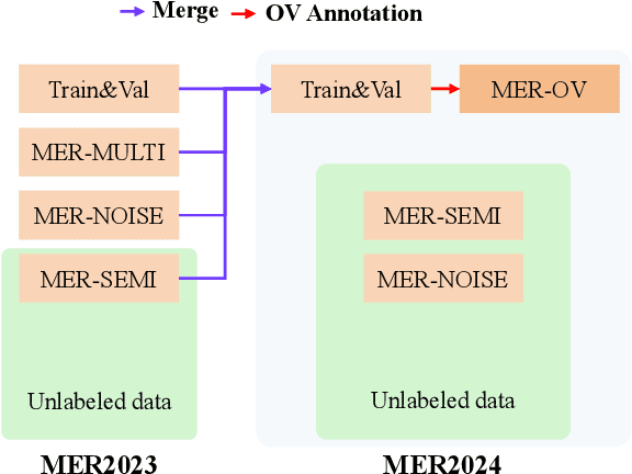 Figure 1 for MER 2024: Semi-Supervised Learning, Noise Robustness, and Open-Vocabulary Multimodal Emotion Recognition