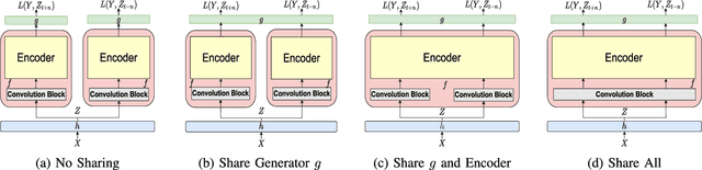 Figure 2 for Towards Better Domain Adaptation for Self-supervised Models: A Case Study of Child ASR