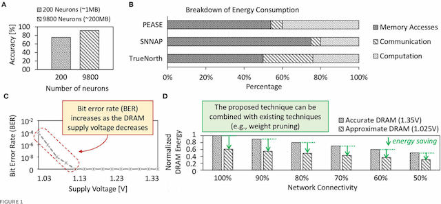 Figure 1 for EnforceSNN: Enabling Resilient and Energy-Efficient Spiking Neural Network Inference considering Approximate DRAMs for Embedded Systems