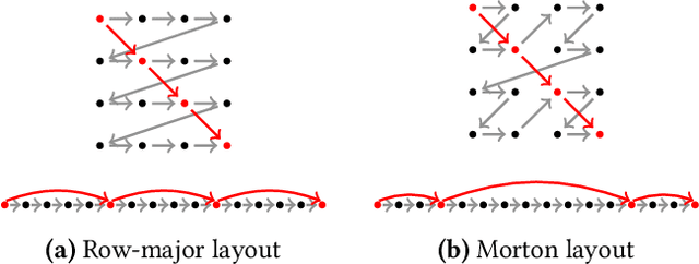 Figure 1 for Finding Morton-Like Layouts for Multi-Dimensional Arrays Using Evolutionary Algorithms