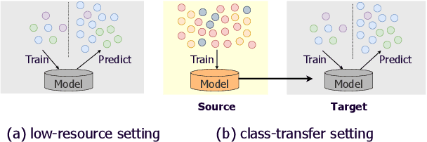 Figure 1 for Few-shot Event Detection: An Empirical Study and a Unified View