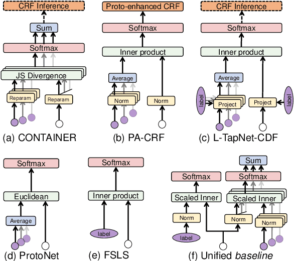 Figure 3 for Few-shot Event Detection: An Empirical Study and a Unified View