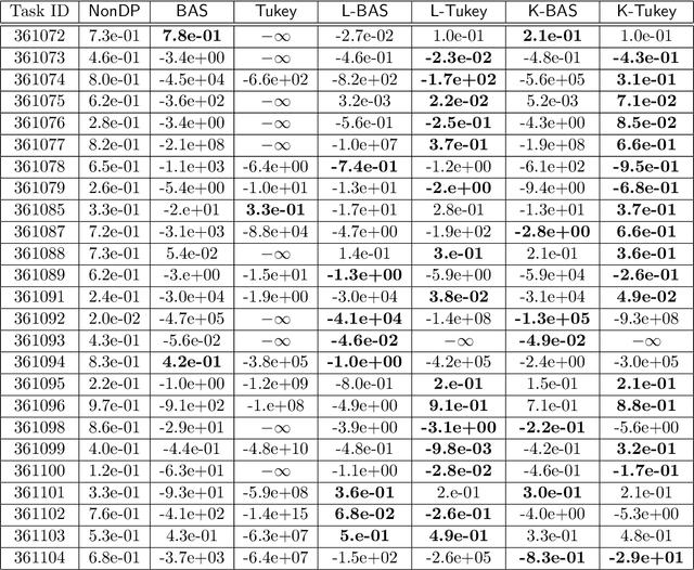 Figure 4 for Better Private Linear Regression Through Better Private Feature Selection