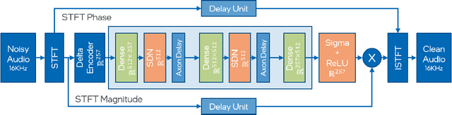 Figure 4 for The Intel Neuromorphic DNS Challenge