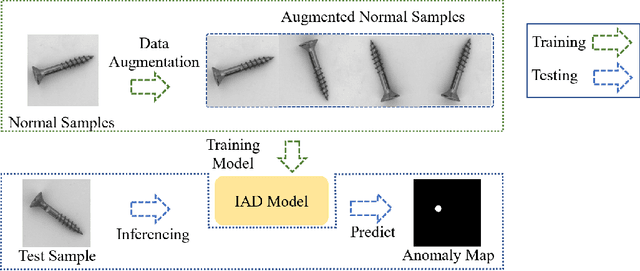 Figure 1 for What makes a good data augmentation for few-shot unsupervised image anomaly detection?