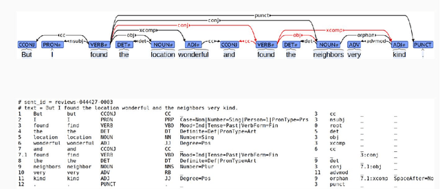 Figure 3 for Experimenting with UD Adaptation of an Unsupervised Rule-based Approach for Sentiment Analysis of Mexican Tourist Texts