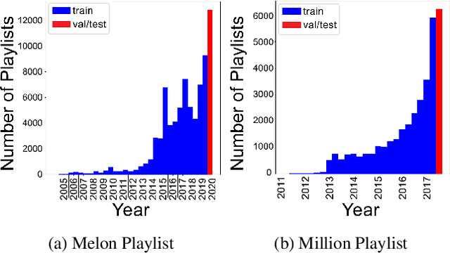 Figure 4 for Music Playlist Title Generation Using Artist Information