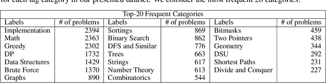 Figure 2 for Problem-Solving Guide: Predicting the Algorithm Tags and Difficulty for Competitive Programming Problems