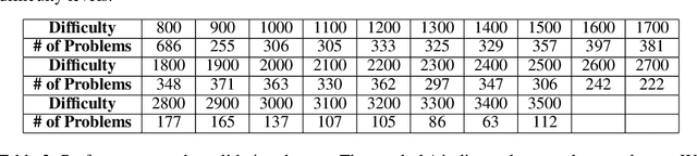 Figure 3 for Problem-Solving Guide: Predicting the Algorithm Tags and Difficulty for Competitive Programming Problems