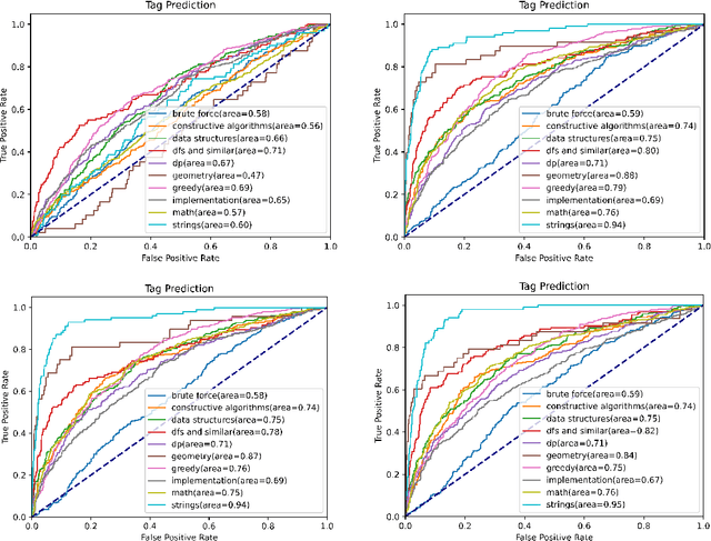 Figure 4 for Problem-Solving Guide: Predicting the Algorithm Tags and Difficulty for Competitive Programming Problems