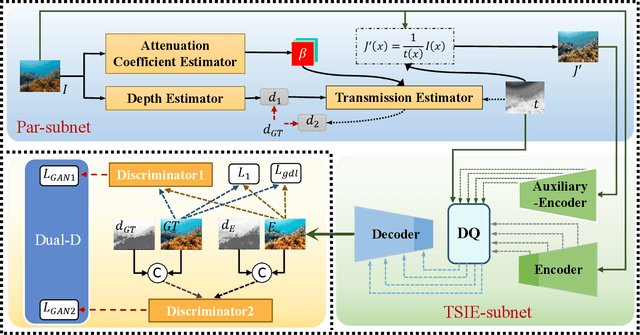 Figure 2 for PUGAN: Physical Model-Guided Underwater Image Enhancement Using GAN with Dual-Discriminators