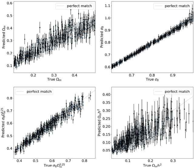 Figure 4 for Constraining cosmological parameters from N-body simulations with Variational Bayesian Neural Networks