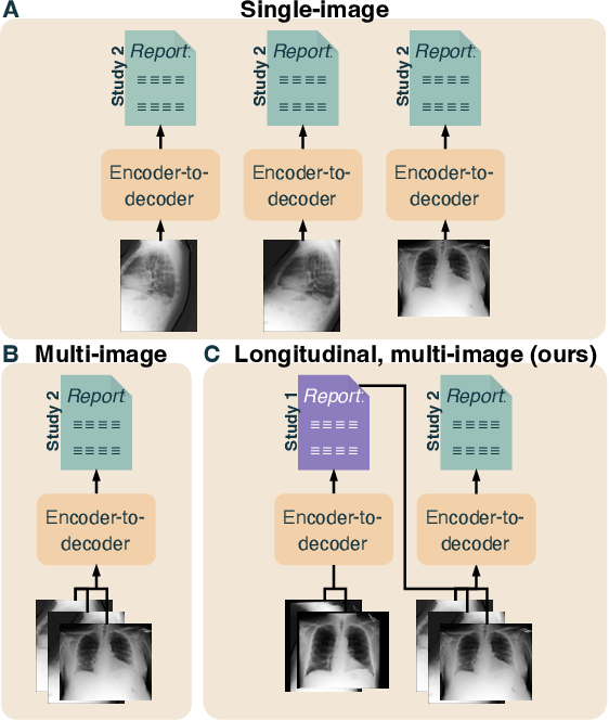 Figure 3 for Longitudinal Data and a Semantic Similarity Reward for Chest X-Ray Report Generation