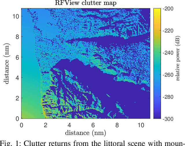 Figure 1 for Radar Clutter Covariance Estimation: A Nonlinear Spectral Shrinkage Approach