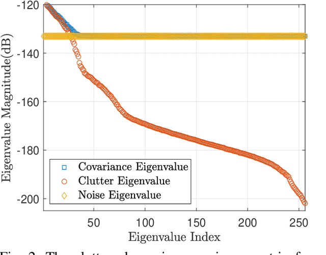 Figure 2 for Radar Clutter Covariance Estimation: A Nonlinear Spectral Shrinkage Approach