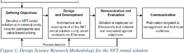 Figure 1 for Implementing Smart Contracts: The case of NFT-rental with pay-per-like