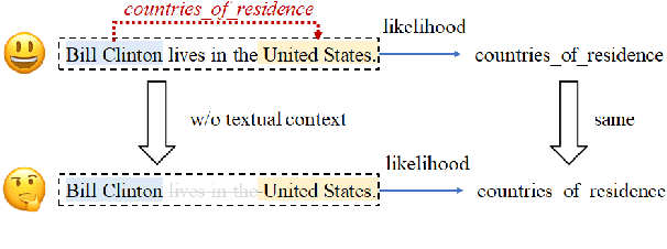 Figure 3 for EntRED: Benchmarking Relation Extraction with Fewer Shortcuts