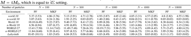 Figure 2 for Multiparticle Kalman filter for object localization in symmetric environments