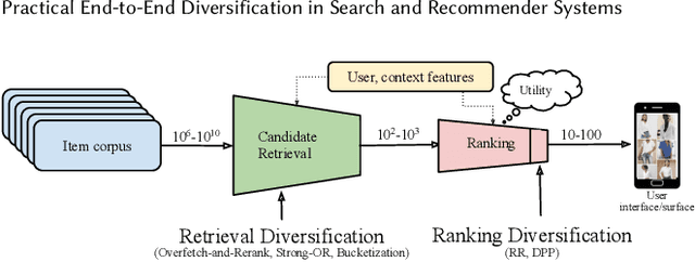 Figure 3 for Representation Online Matters: Practical End-to-End Diversification in Search and Recommender Systems