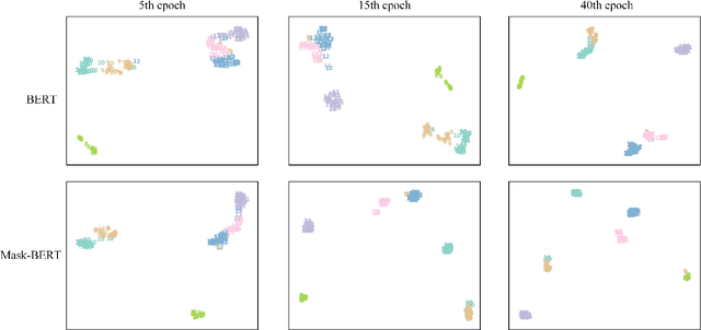 Figure 3 for Mask-guided BERT for Few Shot Text Classification
