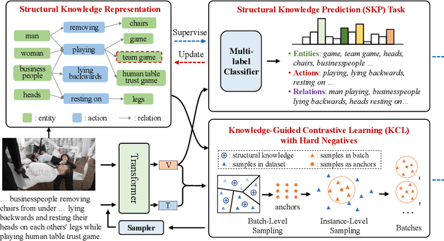 Figure 3 for CLOP: Video-and-Language Pre-Training with Knowledge Regularizations