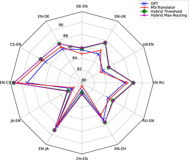 Figure 2 for How Good Are GPT Models at Machine Translation? A Comprehensive Evaluation