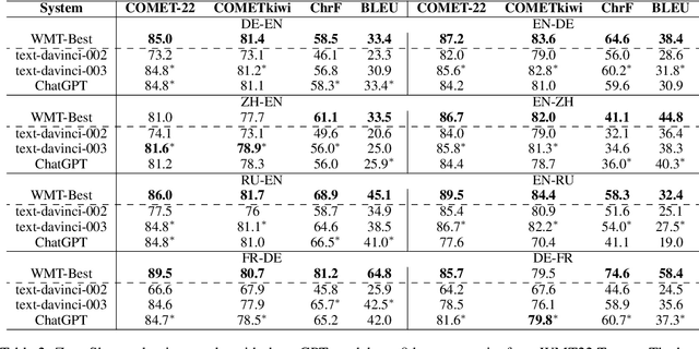 Figure 3 for How Good Are GPT Models at Machine Translation? A Comprehensive Evaluation