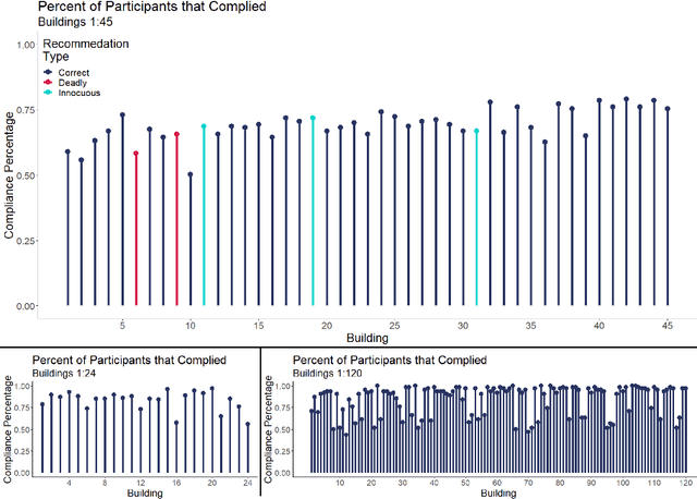 Figure 3 for Comparing Psychometric and Behavioral Predictors of Compliance During Human-AI Interactions