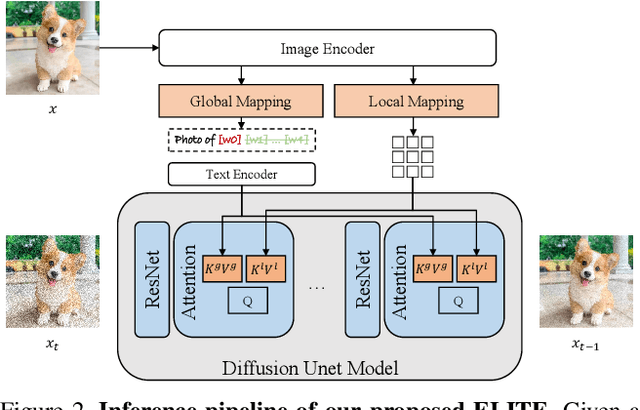 Figure 3 for ELITE: Encoding Visual Concepts into Textual Embeddings for Customized Text-to-Image Generation