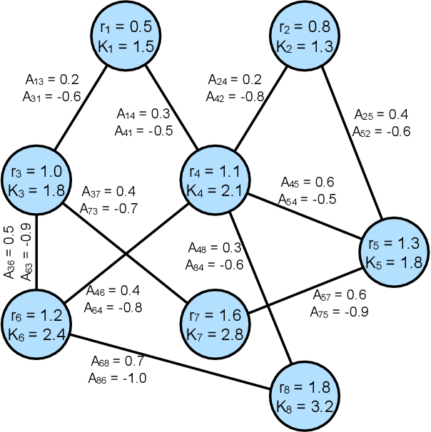 Figure 2 for Detecting disturbances in network-coupled dynamical systems with machine learning