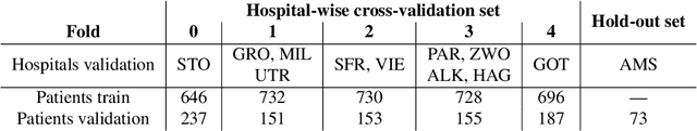 Figure 4 for Segmentation of glioblastomas in early post-operative multi-modal MRI with deep neural networks