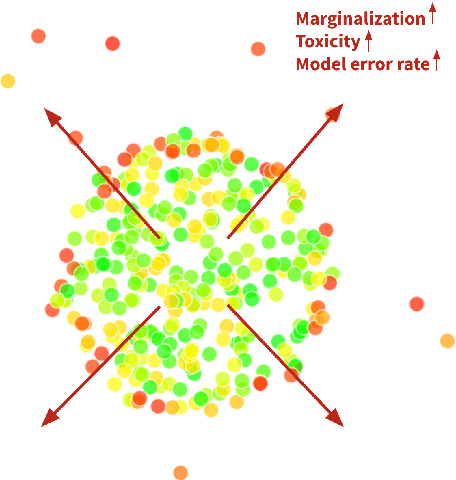 Figure 1 for Centering the Margins: Outlier-Based Identification of Harmed Populations in Toxicity Detection