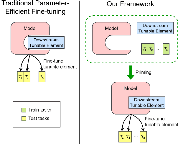 Figure 1 for General Framework for Self-Supervised Model Priming for Parameter-Efficient Fine-tuning