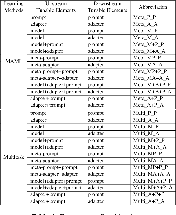 Figure 2 for General Framework for Self-Supervised Model Priming for Parameter-Efficient Fine-tuning