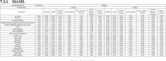 Figure 4 for General Framework for Self-Supervised Model Priming for Parameter-Efficient Fine-tuning