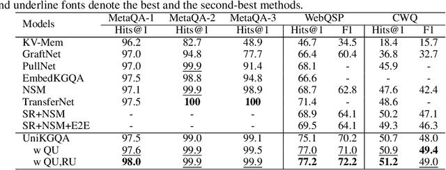 Figure 4 for UniKGQA: Unified Retrieval and Reasoning for Solving Multi-hop Question Answering Over Knowledge Graph