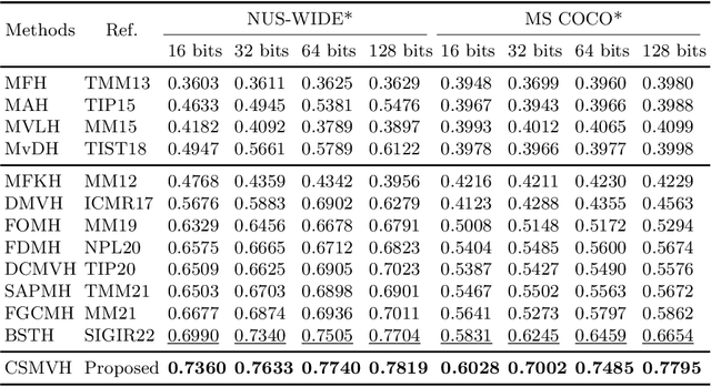 Figure 4 for Central Similarity Multi-View Hashing for Multimedia Retrieval