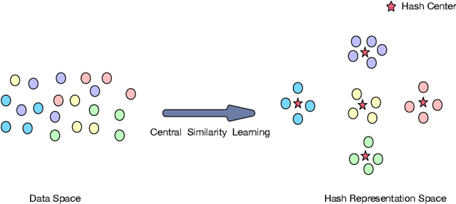 Figure 1 for Central Similarity Multi-View Hashing for Multimedia Retrieval