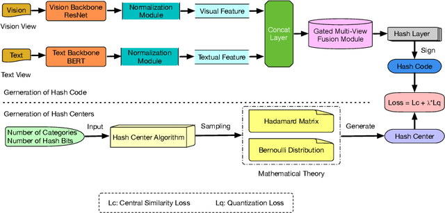 Figure 3 for Central Similarity Multi-View Hashing for Multimedia Retrieval