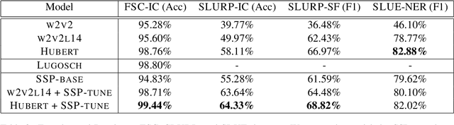 Figure 4 for Introducing Semantics into Speech Encoders