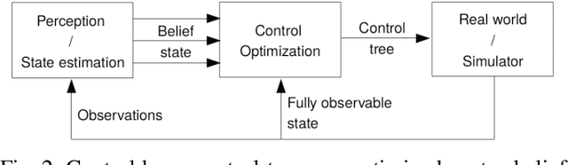 Figure 2 for Control-Tree Optimization: an approach to MPC under discrete Partial Observability