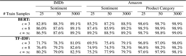 Figure 2 for Differentially Private Language Models for Secure Data Sharing