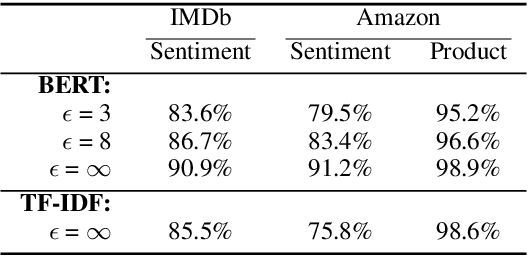 Figure 4 for Differentially Private Language Models for Secure Data Sharing