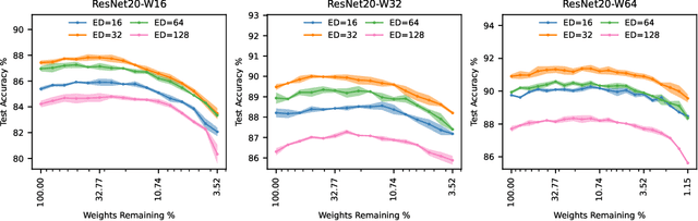 Figure 1 for The Effect of Data Dimensionality on Neural Network Prunability