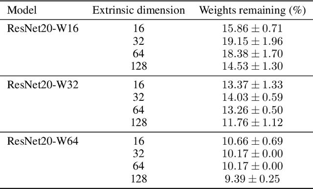 Figure 2 for The Effect of Data Dimensionality on Neural Network Prunability