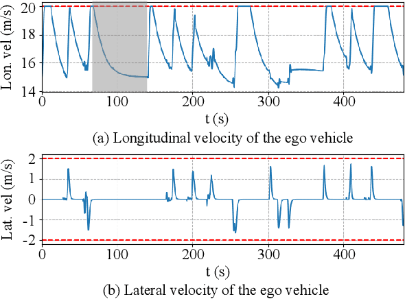 Figure 3 for Adaptive Spatio-Temporal Voxels Based Trajectory Planning for Autonomous Driving in Highway Traffic Flow