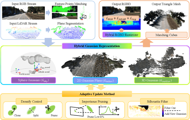 Figure 3 for HGS-Mapping: Online Dense Mapping Using Hybrid Gaussian Representation in Urban Scenes